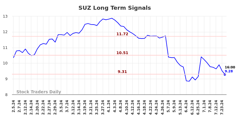 SUZ Long Term Analysis for August 3 2024