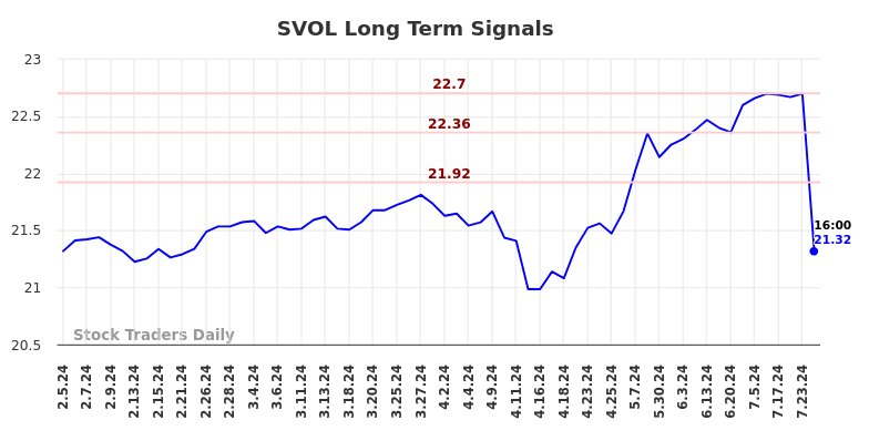 SVOL Long Term Analysis for August 3 2024