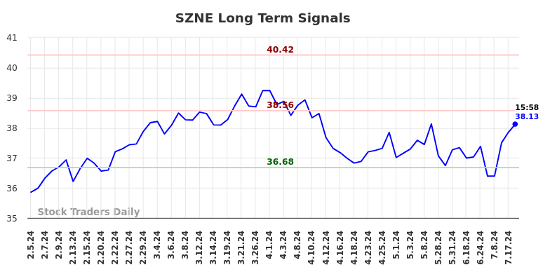 SZNE Long Term Analysis for August 3 2024 SZNE Long Term Analysis for August 3 2024