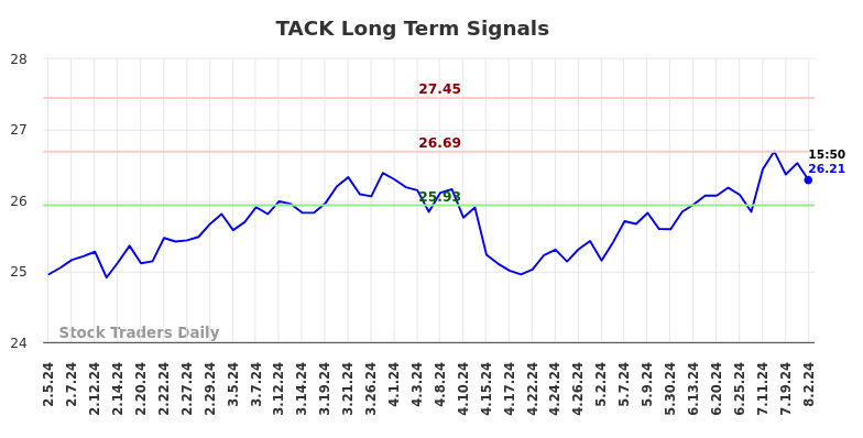 TACK Long Term Analysis for August 3 2024