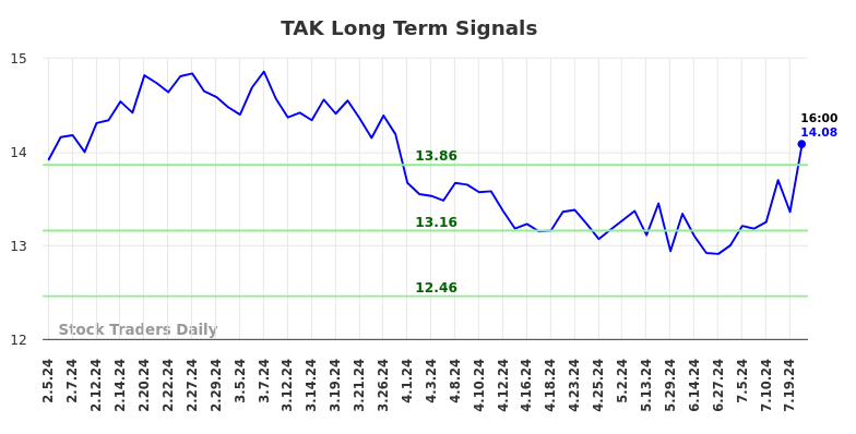 TAK Long Term Analysis for August 3 2024