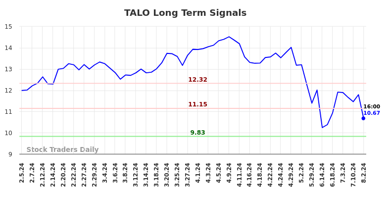 TALO Long Term Analysis for August 3 2024