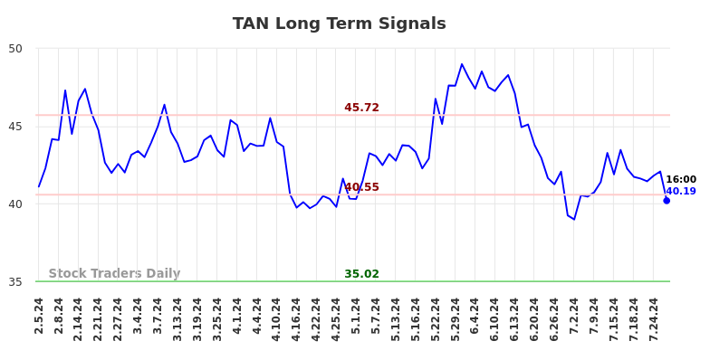 TAN Long Term Analysis for August 3 2024