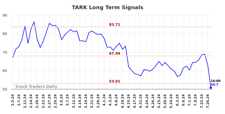 TARK Long Term Analysis for August 3 2024