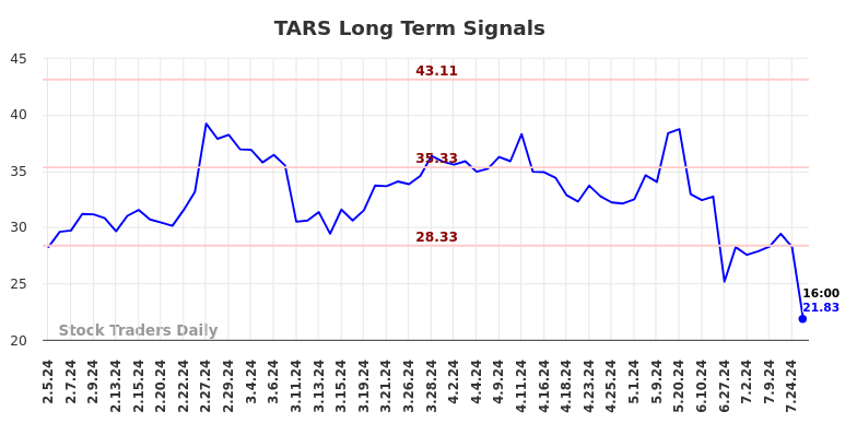 TARS Long Term Analysis for August 3 2024