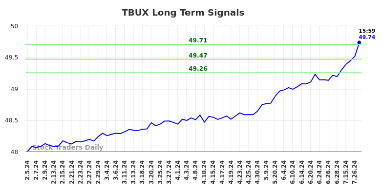 TBUX Long Term Analysis for August 3 2024