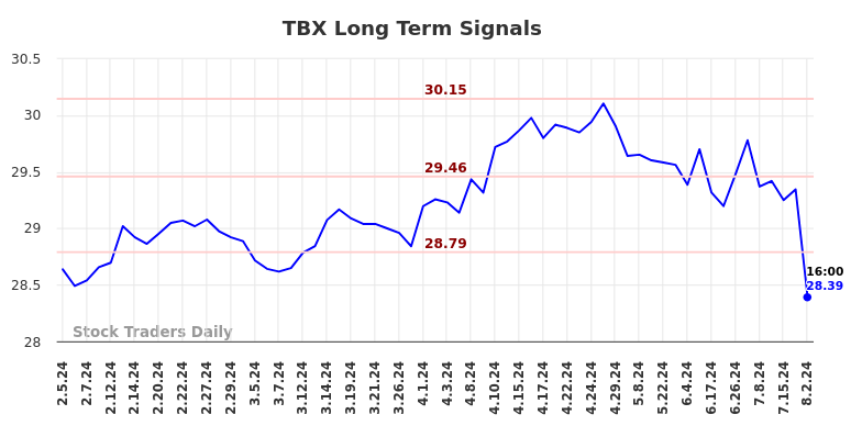 TBX Long Term Analysis for August 3 2024