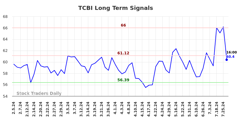 TCBI Long Term Analysis for August 3 2024 TCBI Long Term Analysis for August 3 2024