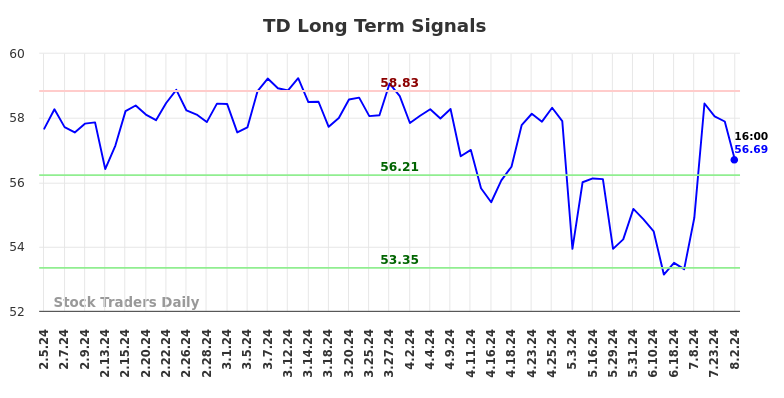 TD Long Term Analysis for August 3 2024