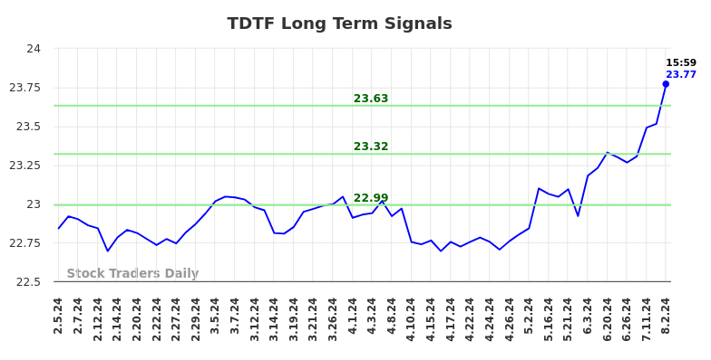 TDTF Long Term Analysis for August 3 2024