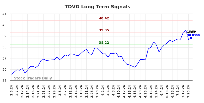 TDVG Long Term Analysis for August 3 2024