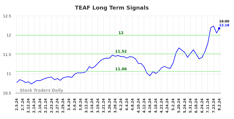 TEAF Long Term Analysis for August 3 2024