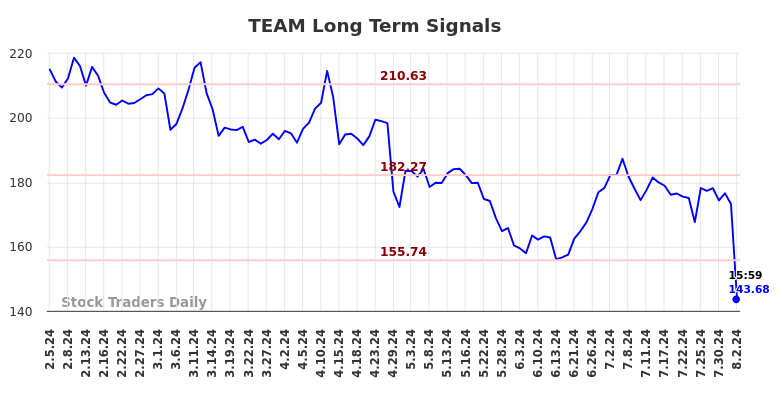 TEAM Long Term Analysis for August 3 2024