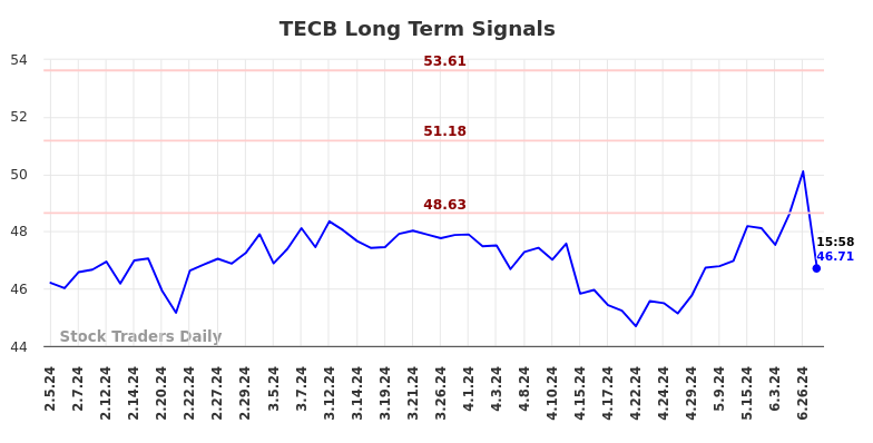 TECB Long Term Analysis for August 3 2024