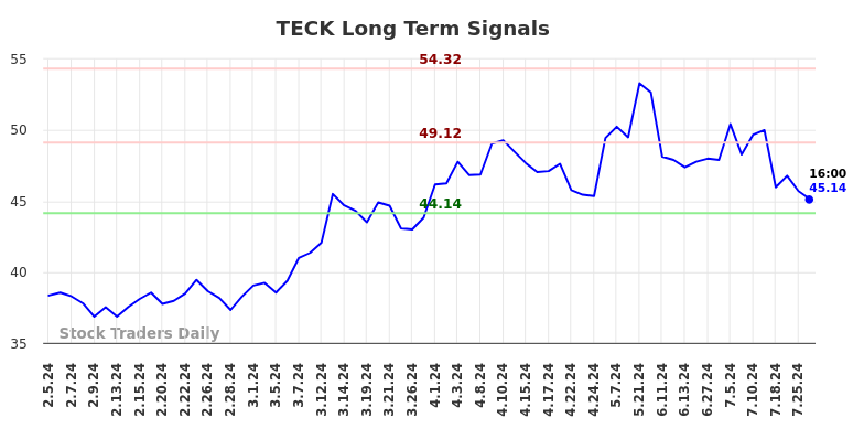 TECK Long Term Analysis for August 3 2024