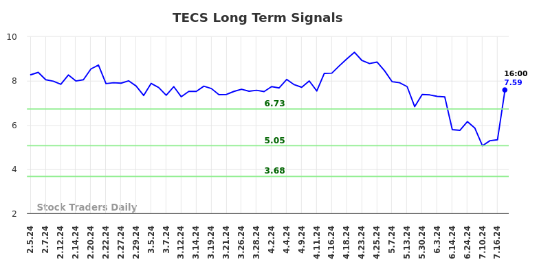 TECS Long Term Analysis for August 3 2024