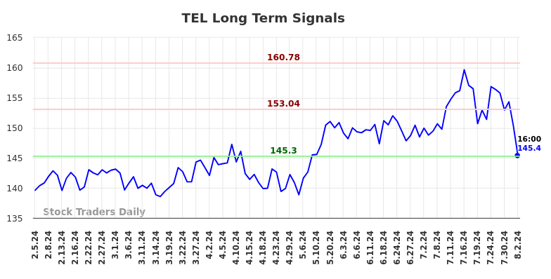 TEL Long Term Analysis for August 3 2024