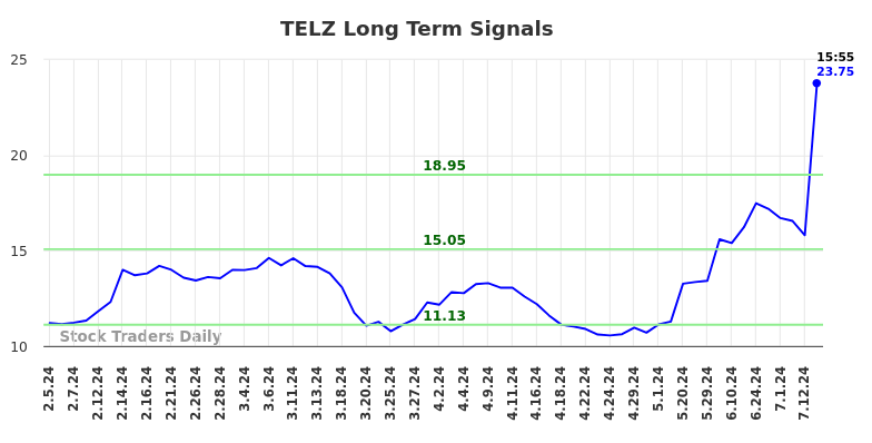 TELZ Long Term Analysis for August 3 2024 TELZ Long Term Analysis for August 3 2024