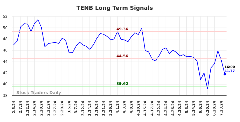 TENB Long Term Analysis for August 3 2024