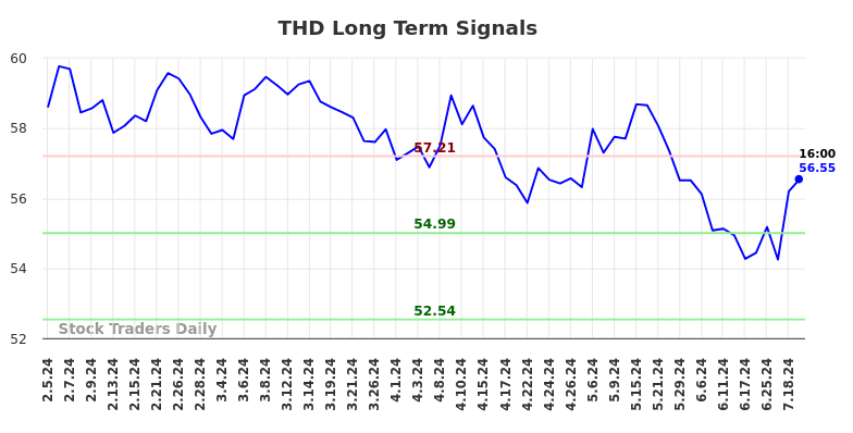 THD Long Term Analysis for August 4 2024 THD Long Term Analysis for August 4 2024