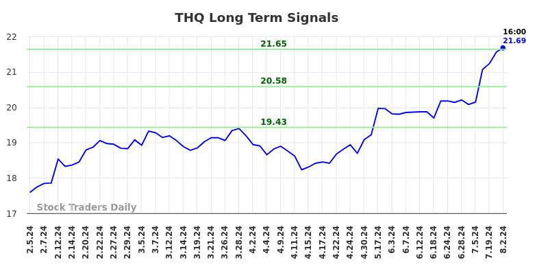 THQ Long Term Analysis for August 4 2024