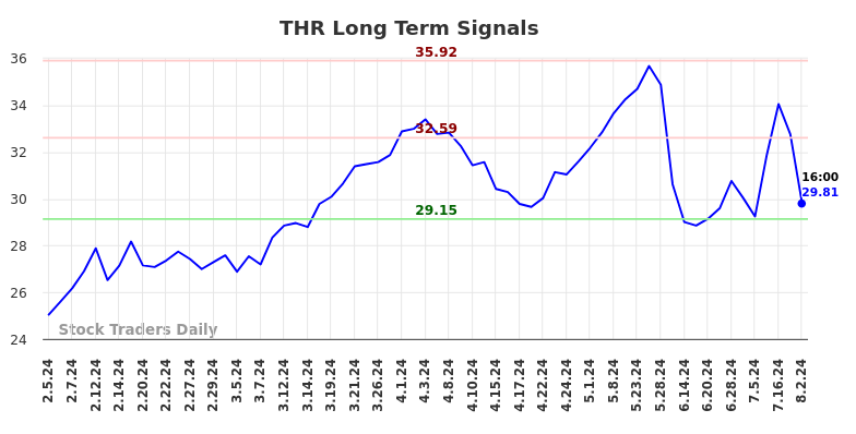 THR Long Term Analysis for August 4 2024