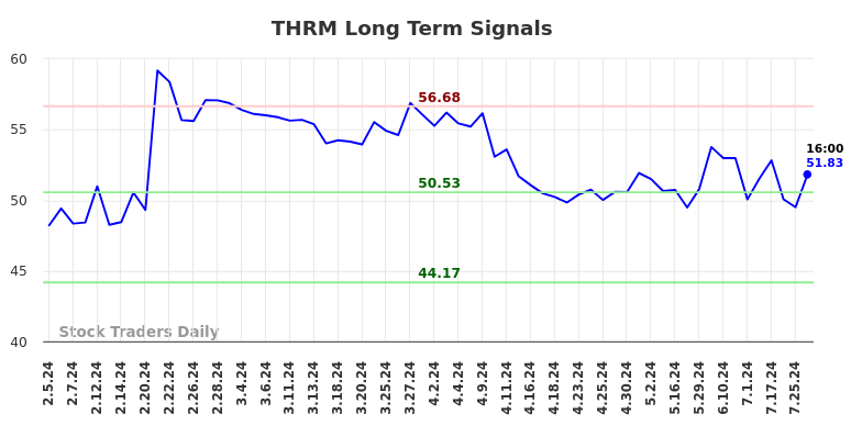 THRM Long Term Analysis for August 4 2024