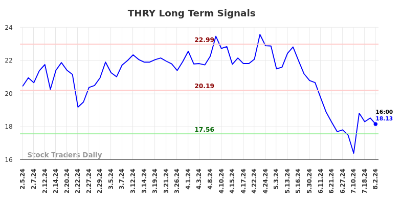 THRY Long Term Analysis for August 4 2024