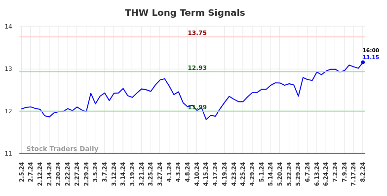 THW Long Term Analysis for August 4 2024