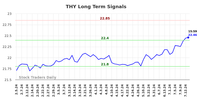 THY Long Term Analysis for August 4 2024