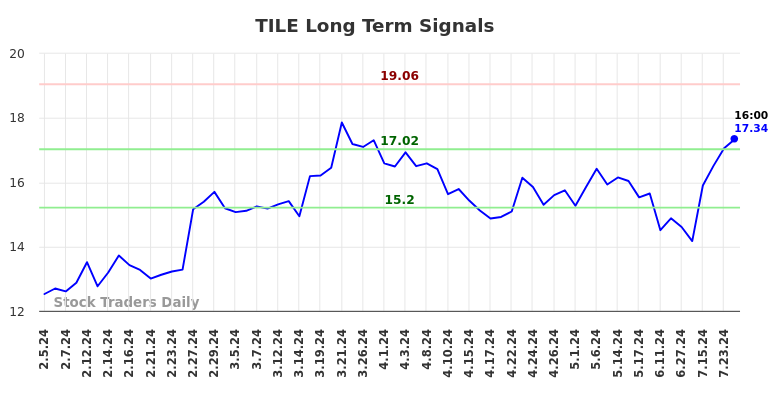 TILE Long Term Analysis for August 4 2024