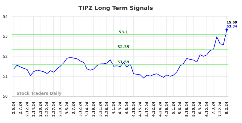 TIPZ Long Term Analysis for August 4 2024