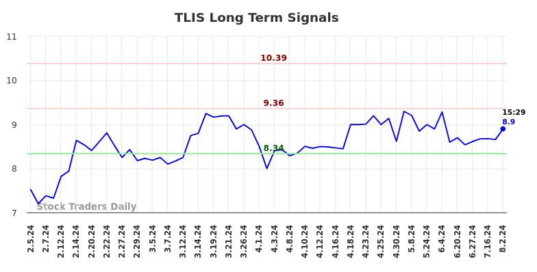 TLIS Long Term Analysis for August 4 2024 TLIS Long Term Analysis for August 4 2024