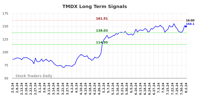 TMDX Long Term Analysis for August 4 2024 TMDX Long Term Analysis for August 4 2024