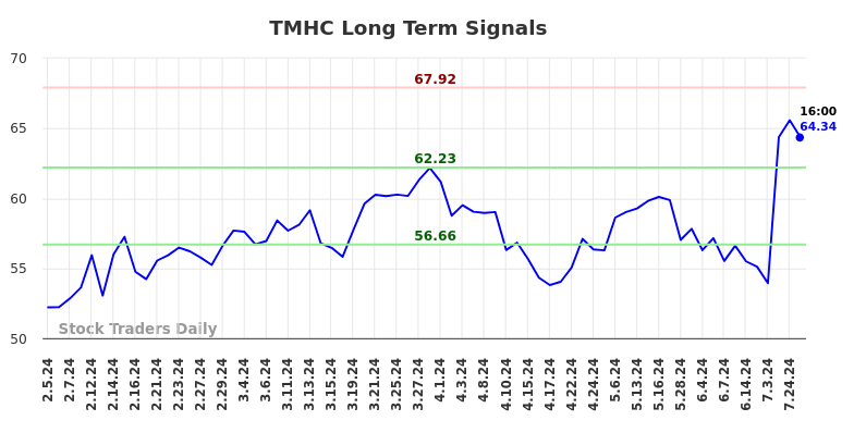 TMHC Long Term Analysis for August 4 2024