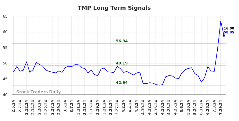 TMP Long Term Analysis for August 4 2024