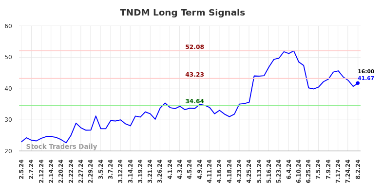 TNDM Long Term Analysis for August 4 2024