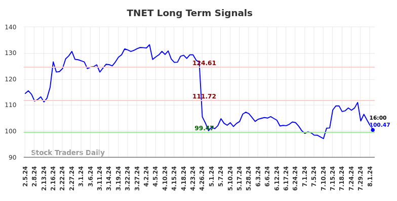 TNET Long Term Analysis for August 4 2024