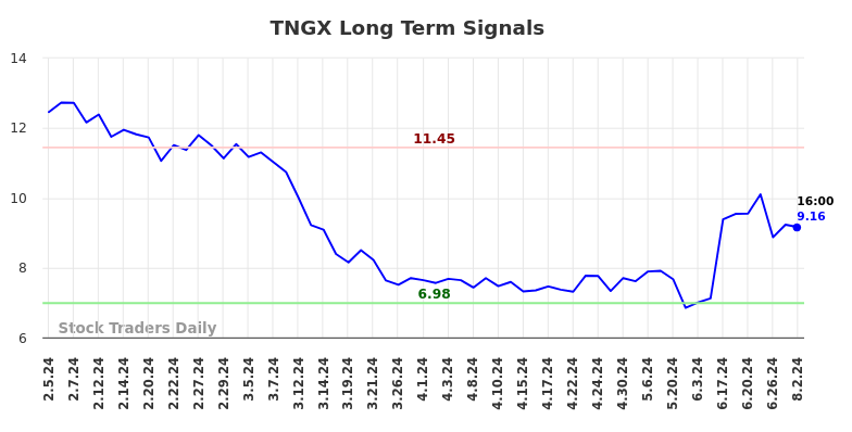 TNGX Long Term Analysis for August 4 2024