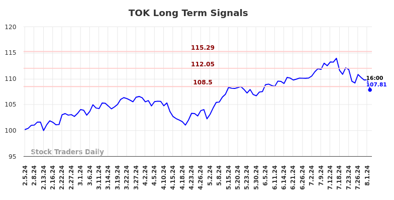 TOK Long Term Analysis for August 4 2024 TOK Long Term Analysis for August 4 2024