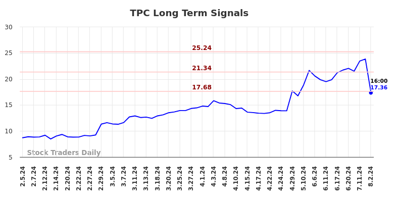 TPC Long Term Analysis for August 4 2024 TPC Long Term Analysis for August 4 2024