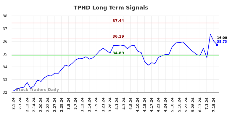 TPHD Long Term Analysis for August 4 2024 TPHD Long Term Analysis for August 4 2024