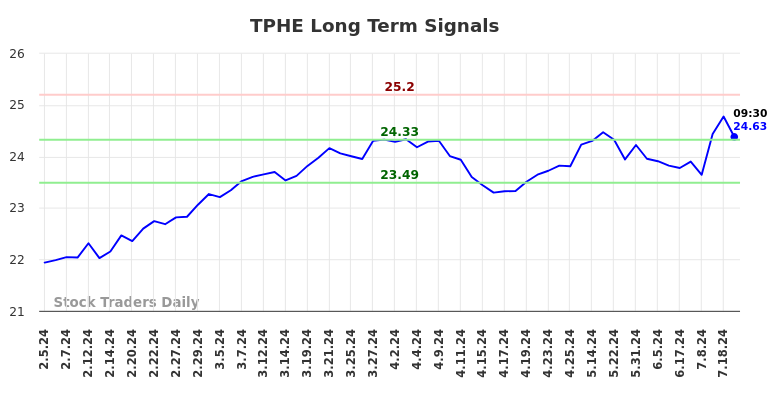 TPHE Long Term Analysis for August 4 2024 TPHE Long Term Analysis for August 4 2024