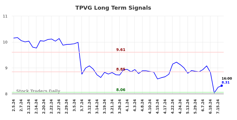 TPVG Long Term Analysis for August 4 2024