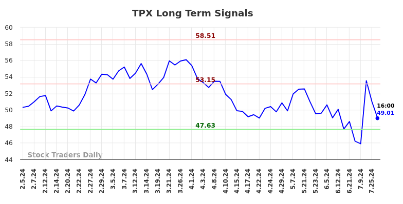 TPX Long Term Analysis for August 4 2024