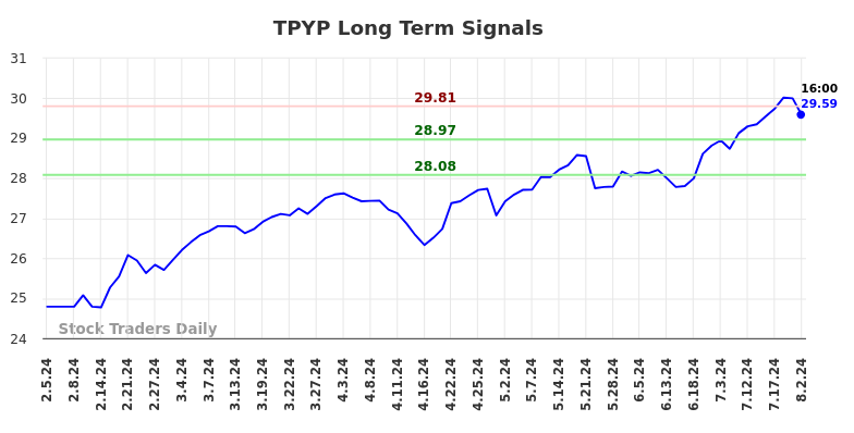 TPYP Long Term Analysis for August 4 2024