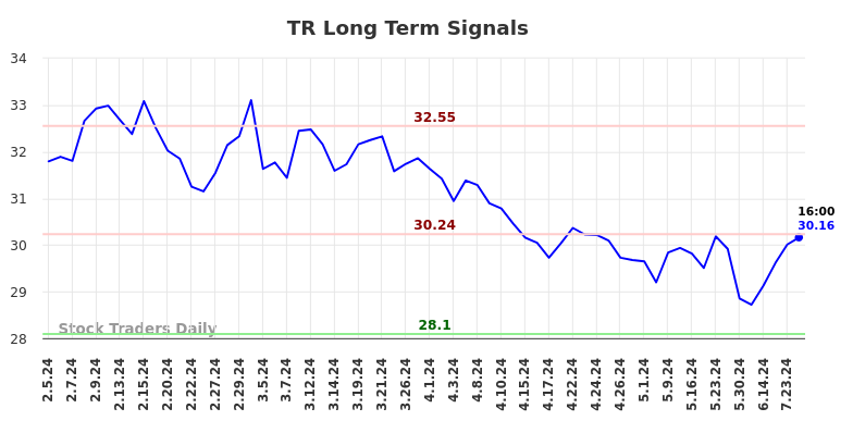 TR Long Term Analysis for August 4 2024