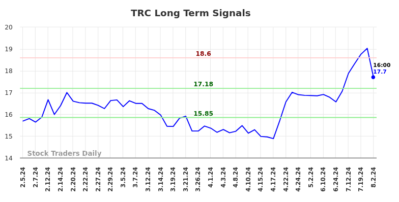 TRC Long Term Analysis for August 4 2024