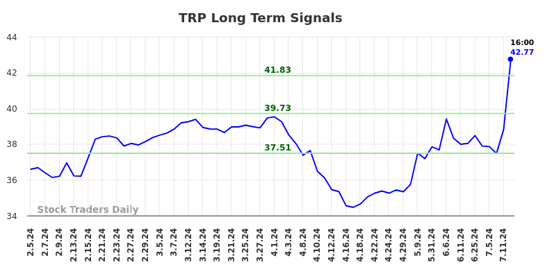 TRP Long Term Analysis for August 4 2024