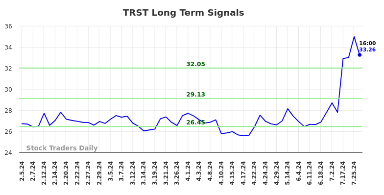 TRST Long Term Analysis for August 4 2024